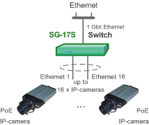 Групповое подключение IP-камер к сети через коммутатор Sigrand
